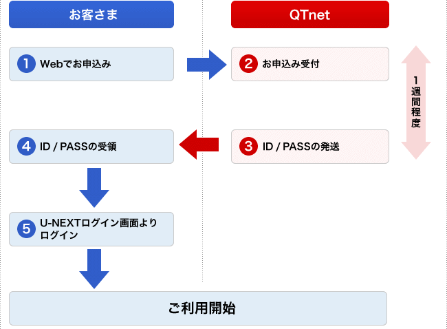 ご利用までの流れ